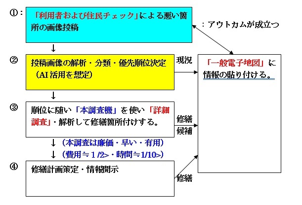 三位一体型のモデル