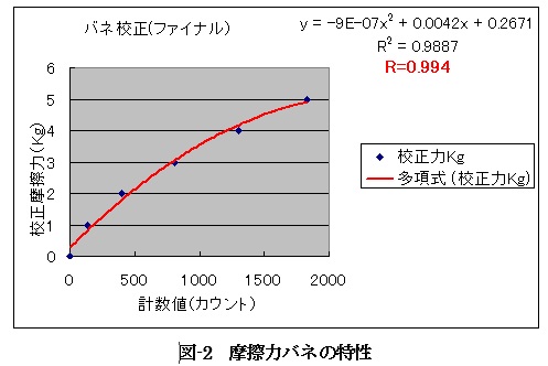 摩擦力バネの特性