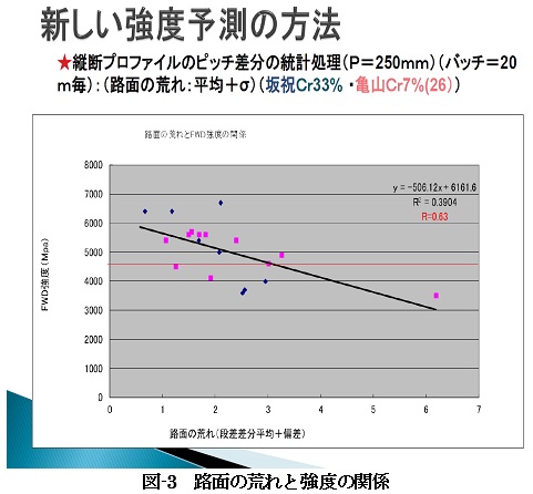路面の荒れと強度の関係